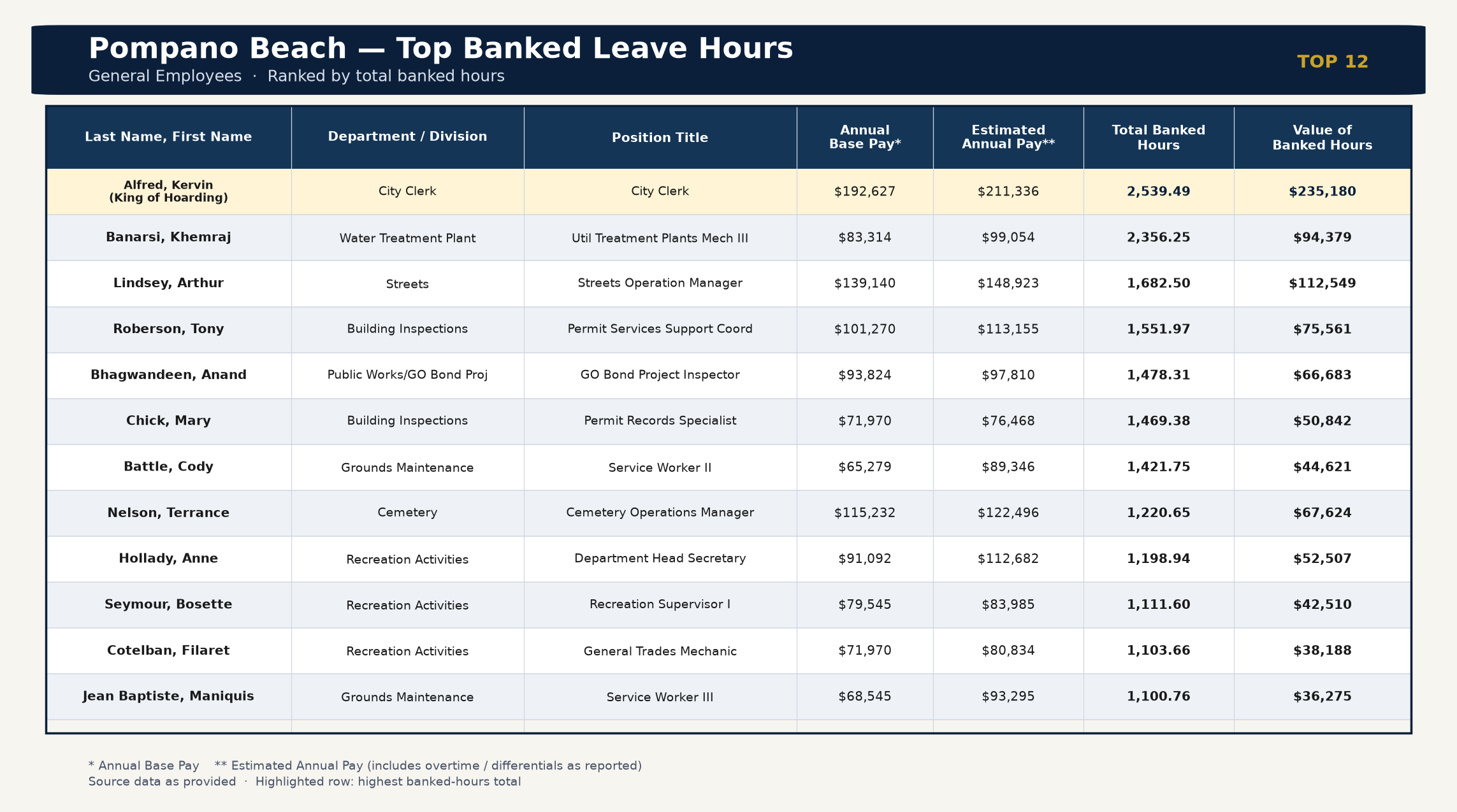 2026 Pompano Beach top 12 banked leave hours table