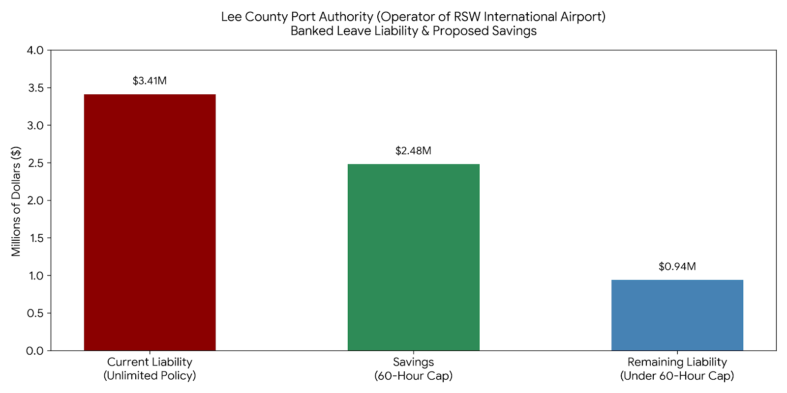 bar-chart-savings-capping-leave-hours-rsw.fw