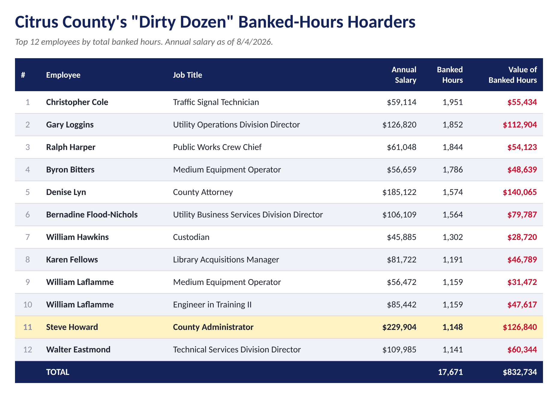 2026-citrus-dirty-dozen-banked-hours
